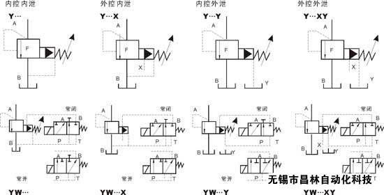 Y-03  Y-06  Y-10   YW-03   YW-06    YW-10   先導式溢流閥/電磁溢流閥   