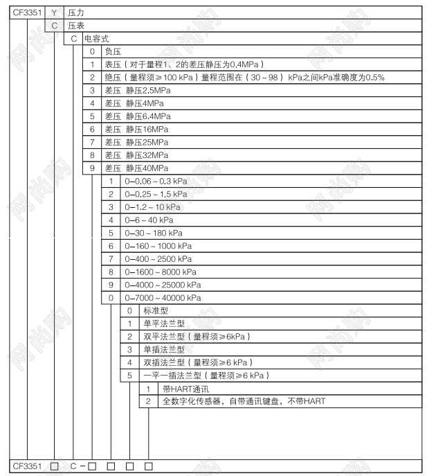 CF3351智能壓力/差壓變送器CF3351CC-1102