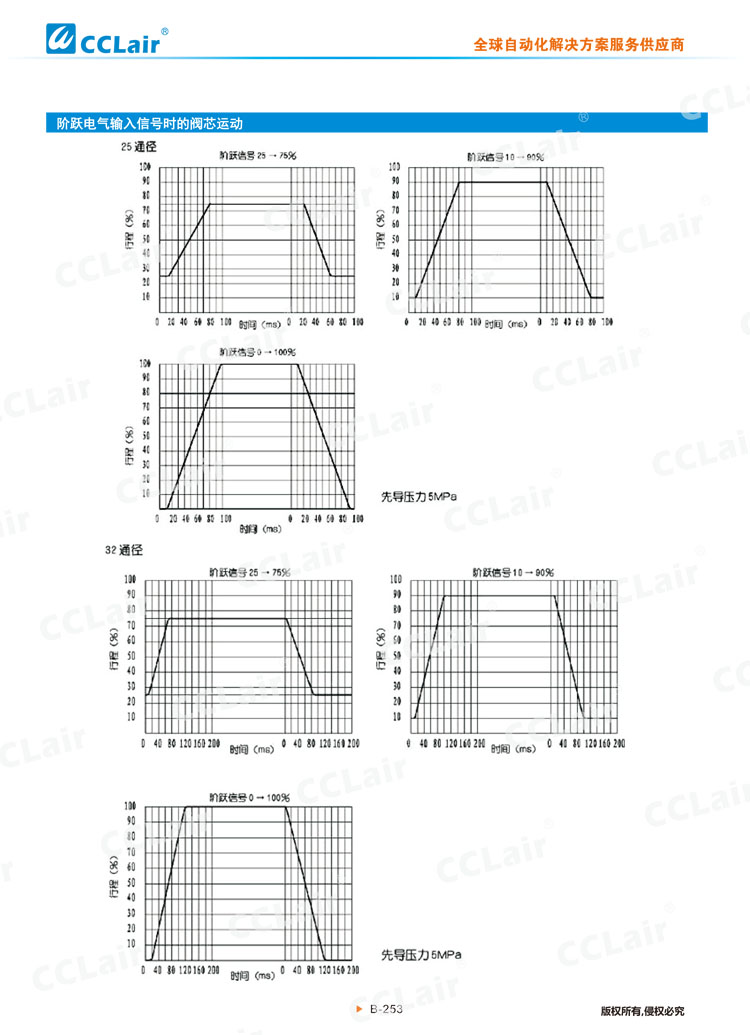 4WRZ(H)型電液比例換向閥-7