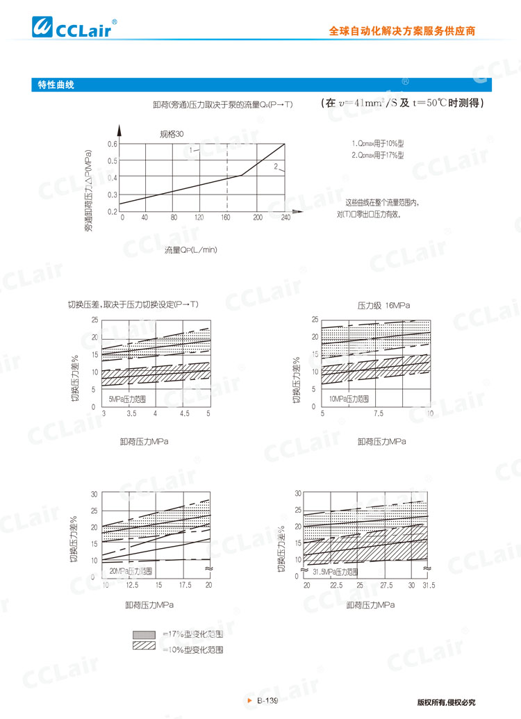 DA,DAW 50型先導(dǎo)式(電磁)卸荷溢流閥-5 